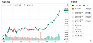 金價強勢不止息！川普一句話又掀波 「這些利多」撐金價
