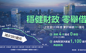 陳其邁上任減債201億   六都還債第2多