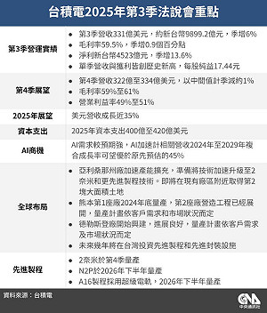 台積電全年美元營收估增近35% AI需求超乎預期
