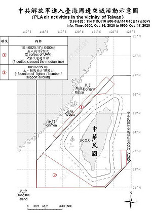 共機18架、共艦9艘擾台 18架次越中線侵擾北中南東ADIZ 