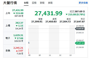 台股開盤》台積休息 大盤跌逾200點 強勢股名單曝光 