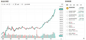 沒有理由獲利了結！黃金重返資金寵兒 專家：法幣信任瓦解