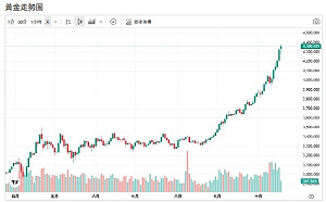 沒有理由獲利了結!黃金重返資金寵兒 專家:法幣信任瓦解