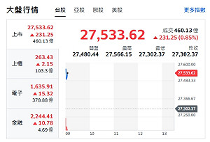 台股開盤》台積帶動衝 大盤漲逾200點 AI電力概念股正夯