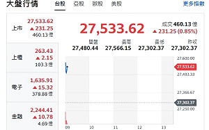 台股開盤》台積帶動衝 大盤漲逾200點 AI電力概念股正夯