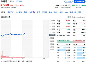 AI股還能追？爆發力最強竟是它！八檔EPS與關鍵股價一次看