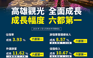 多項指標全面推升    高雄觀光成長率六都第一