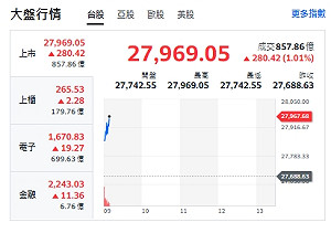 台股開盤》台積衝至1500元 大盤逼近28000 強勢轉強群族來了