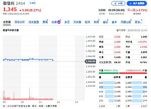 聯發科靠Google助攻、NVIDIA加持！專家：買進