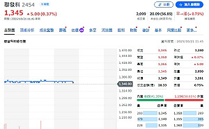 聯發科靠Google助攻、NVIDIA加持!專家:買進