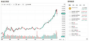高市早苗當選為何「拖累」黃金？黃金真能取代美債？
