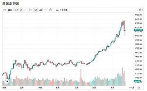 高市早苗當選為何「拖累」黃金？黃金真能取代美債？