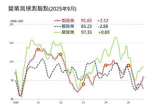 台經院：製造與營建業景氣回升 服務業轉為下滑