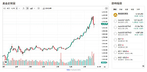 怕錯過？黃金漲過頭？花旗：未來2至3周盤整 目標價曝光