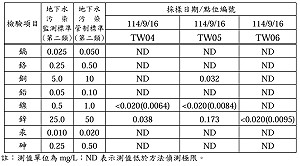 美濃區吉洋段水質監測正常   高市環保局：請勿混淆視聽