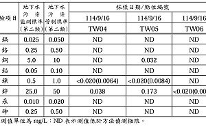 美濃區吉洋段水質監測正常   高市環保局:請勿混淆視聽