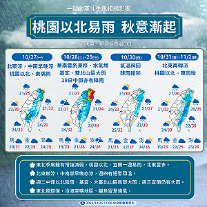 下週正式入秋冬!氣象署:北台濕涼、中南部早晚溫差大