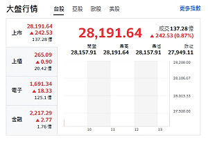 台股開盤》台積創高1500元 大盤衝漲240點 強勢轉強股名單曝光