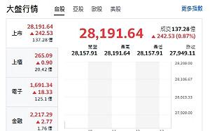 台股開盤》台積創高1500元 大盤衝漲240點 強勢轉強股名單曝光