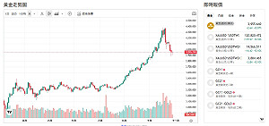 黃金短線跌 路透調查:分析師上修明年金價預測數字曝光