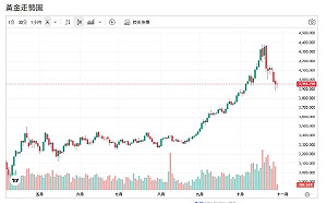 黃金短線跌 路透調查:分析師上修明年金價預測數字曝光