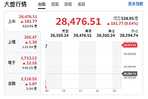台股開盤》台積帶頭衝 大盤衝漲180點 強勢轉強名單來了