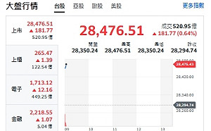 台股開盤》台積帶頭衝 大盤衝漲190點 強勢轉強名單來了