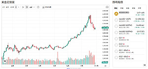 市場押寶Fed轉鴿 卻「鷹聲」回響 黃金回落3973美元
