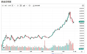 市場押寶Fed轉鴿 卻「鷹聲」回響 黃金回落3973美元