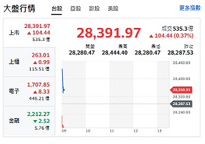 台股開盤》台積帶頭漲 大盤漲逾百點 強勢、轉強股來了