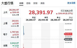 台股開盤》台積帶頭漲 大盤漲逾百點 強勢、轉強股來了