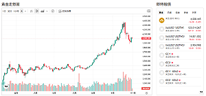 核武測試引爆避險潮!金價衝破4000美元 央行續買金撐多頭
