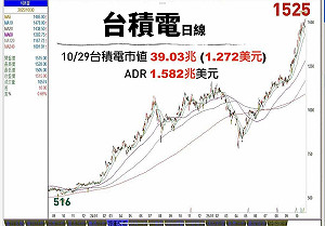 晶片國力全面爆發！謝金河：台股證明「相信台灣的人有福氣」