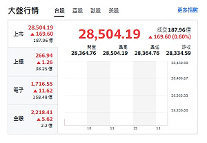 台股開盤》台積帶頭衝 大盤衝160點！強勢、轉強股來了