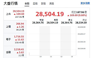 台股開盤》台積帶頭衝 大盤衝160點！強勢、轉強股來了