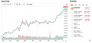 中國取消黃金稅扣抵 金價4000美元關口成拉鋸戰
