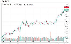 中國取消黃金稅扣抵 金價4000美元關口成拉鋸戰