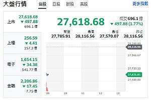 台股開盤》電子權值F4走跌 大盤跌逾490點 一片綠油油