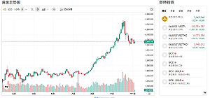 不甩美政府停擺壓力  美國銀行：黃金目標價喊上5,000美元