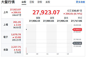 台股開盤》市場恐慌回落 台積反攻 大盤衝漲200點 挑戰28000大關