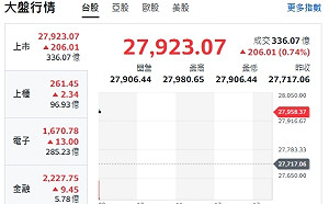 台股開盤》市場恐慌回落 台積反攻 大盤衝漲200點 挑戰28000大關