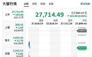 台股開盤》台積乏力 大盤跌逾180點 10月營收創新高曝光