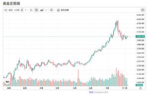 全球央行瘋搶黃金 「這國」買最多！金價攻4000美元