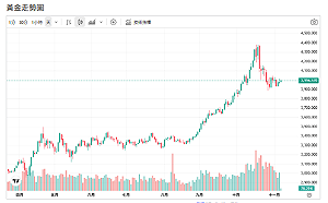 全球央行瘋搶黃金 「這國」買最多！金價攻4000美元