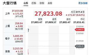 台股開盤》台積回神漲 大盤漲逾170點 分析師：台積補缺口大盤攻