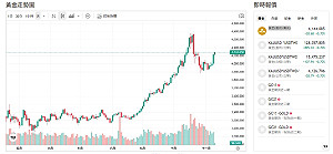 Fed放鴿黃金飆！金價衝4142美元、「這國」帶頭加碼黃金