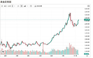 Fed放鴿黃金飆！金價衝4142美元、「這國」帶頭加碼黃金