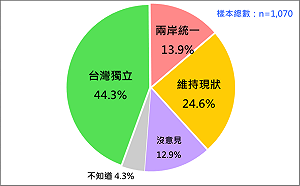 台灣民意基金會民調》支持台獨降至44.3%　創賴清德上任後新低 
