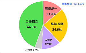 台灣民意基金會民調》支持台獨降至44.3%　創賴清德上任後新低 