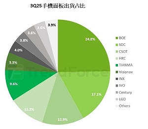 iPhone 17熱潮！Q3智慧型手機面板出貨季增8.1%  它穩居全球第一